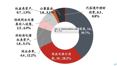 資管行業規模達184.53萬億元，私募銳減469家，管理規模卻暴漲35.8%